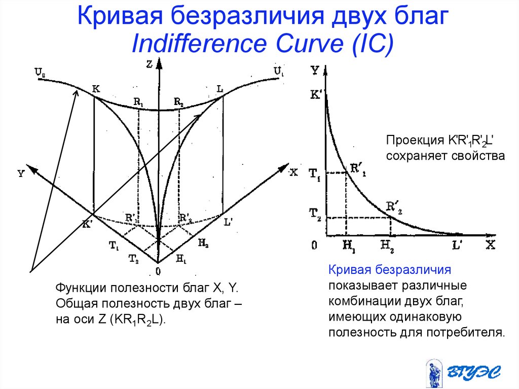 Кривая безразличия двух благ Indifference Curve (IC)