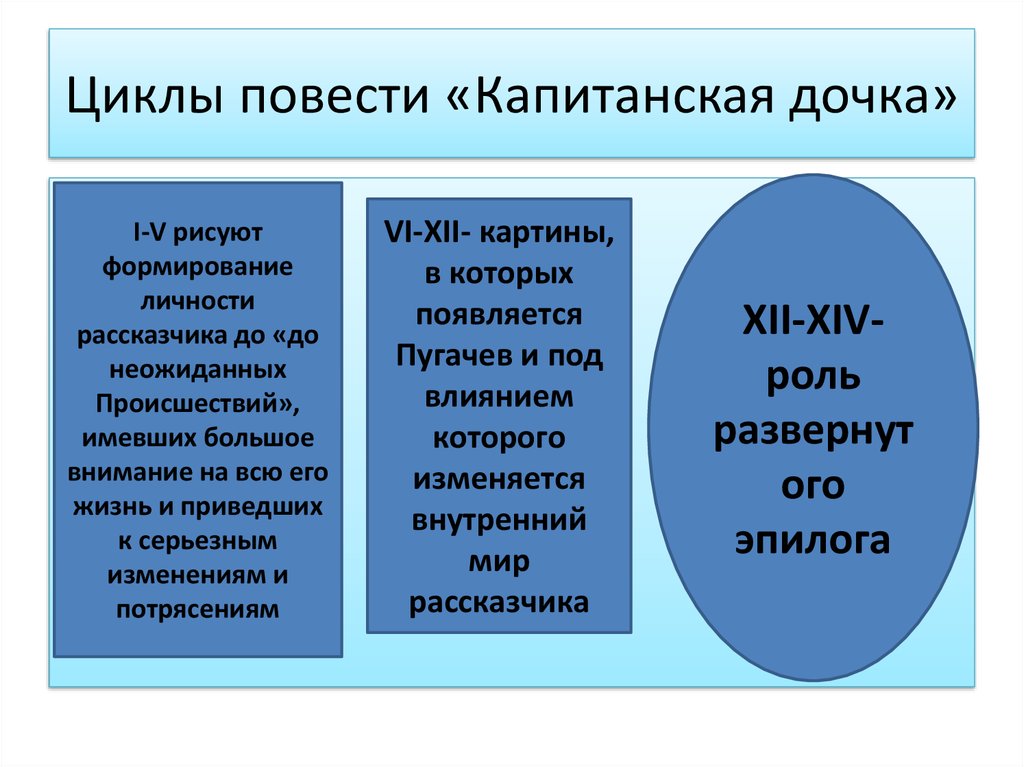 Повести цикла. Циклы повести Капитанская дочка. Диаграмма Венна Капитанская дочка. Цикл повестей это. Конфликты в романе Капитанская дочка.