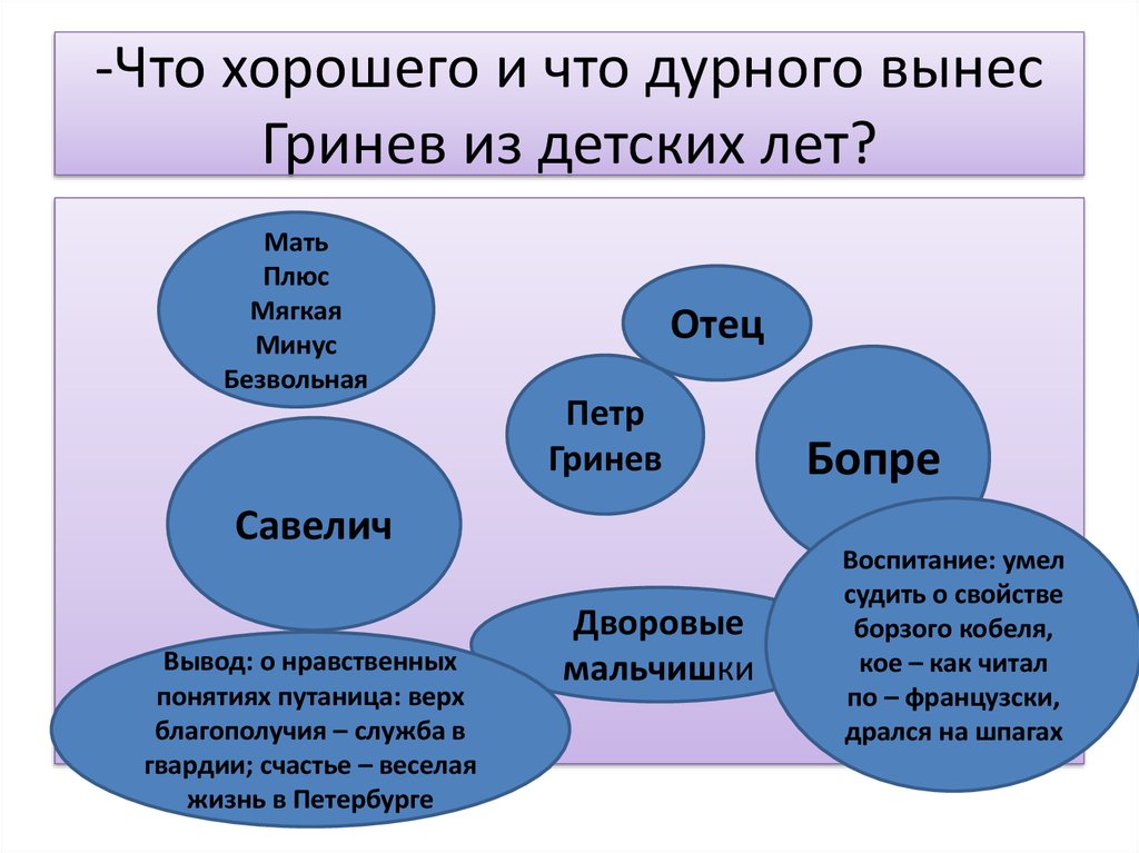 Гринев самостоятельная жизнь. Кластер Петр Гринев. Что хорошего и что дурного вынес Гринев из детских лет. Синквейн Капитанская дочка. Синквейн по капитанской дочке Гринёв.