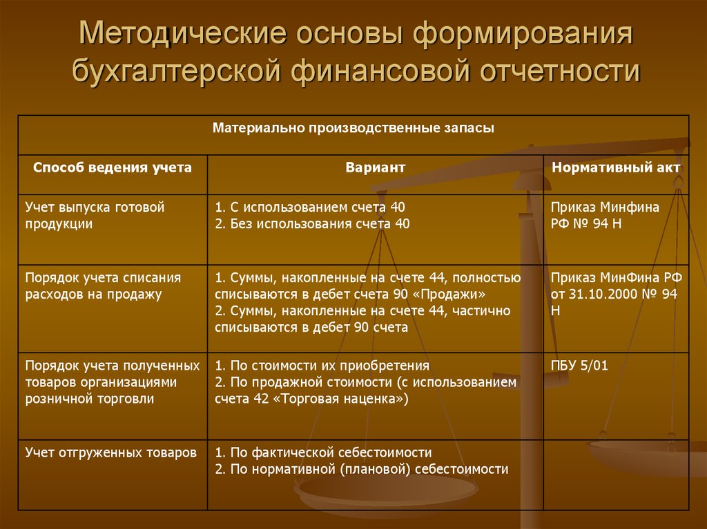 Формирование бухгалтерской отчетности. Порядок формирования финансовой отчетности. Принципы формирования финансовой отчетности. Этапы формирования финансовой отчетности.