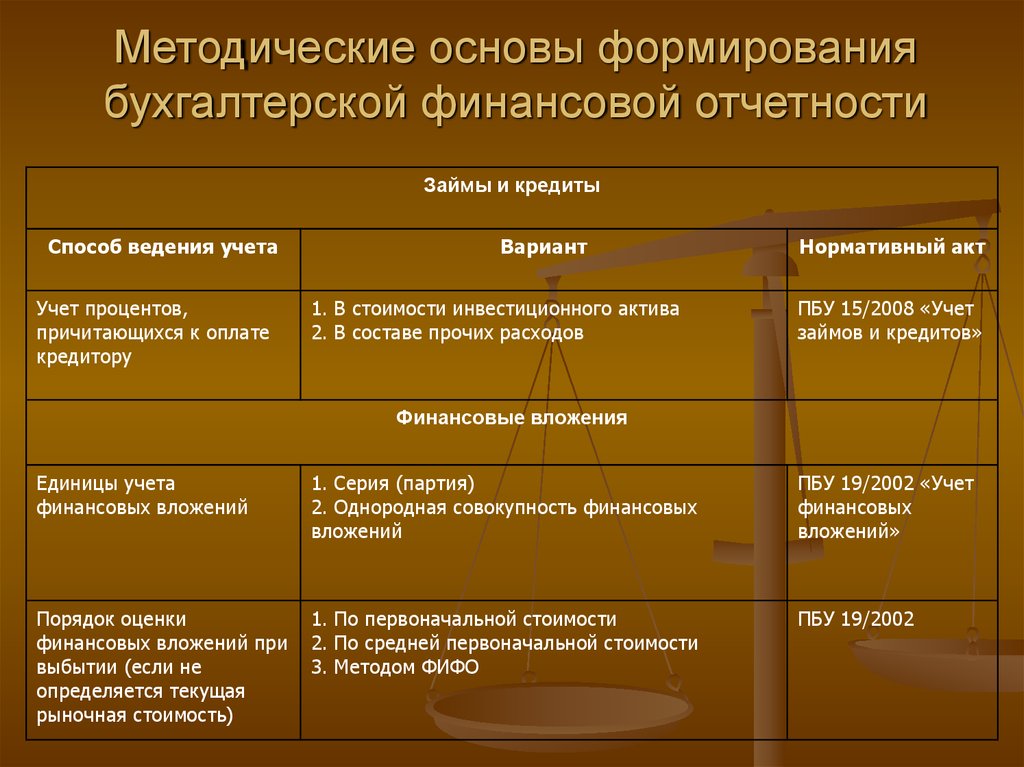 Новое в бухгалтерском учете последние новости. Методические основы формирования бухгалтерской отчетности. Формирование финансовой отчетности. Процедуры формирования бухгалтерской отчетности. Принципы формирования бухгалтерской отчетности.