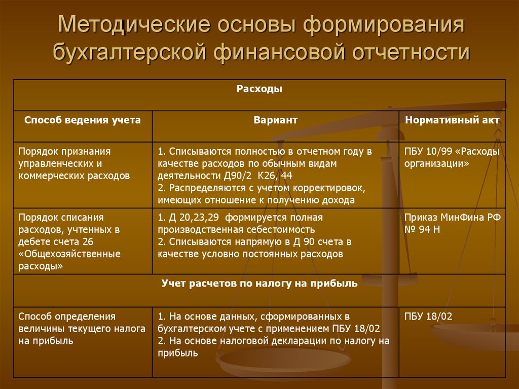 Основные изменения в бухгалтерском учете