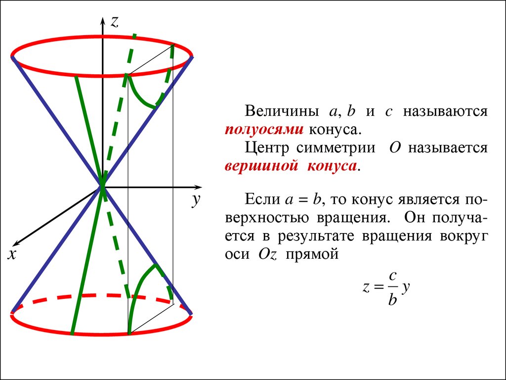 Конус получен в результате вращения. Поверхности 2 порядка конус. Конус второго порядка уравнение. Конус уравнение поверхности второго порядка. Уравнение конуса в пространстве.