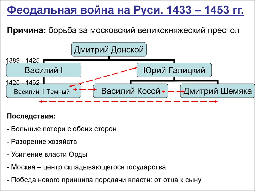 Заполните схему междоусобная война годы причины войны противники итоги войны