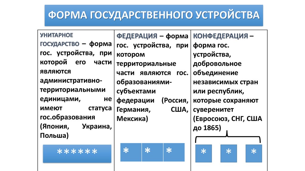 Конфедерация как форма государственного устройства