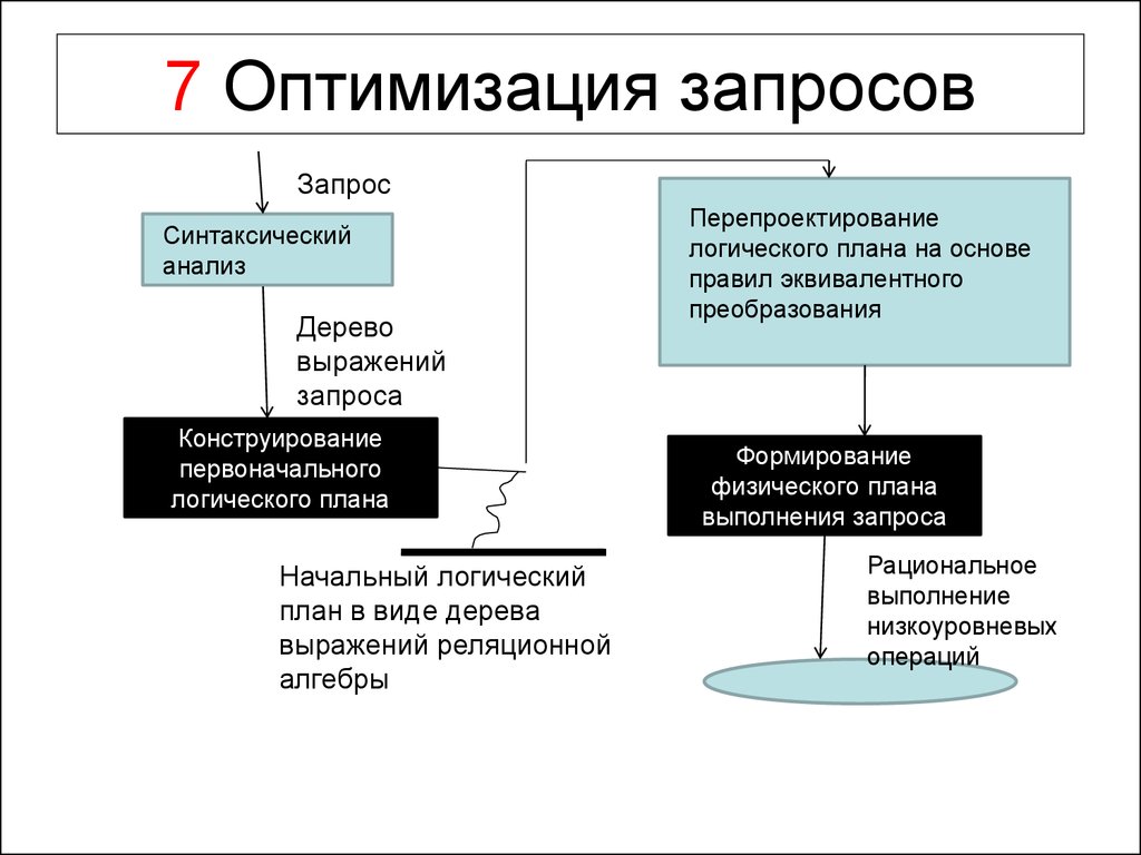 Логический запрос. Оптимизация запросов. Оптимизация запросов SQL. Оптимизатором запросов СУБД это. Проблема оптимизации запросов.