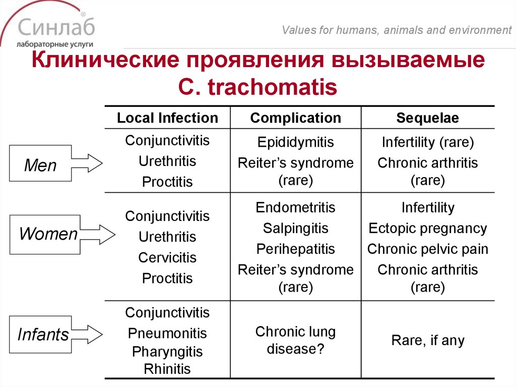 Клинические проявления вызываемые C. trachomatis