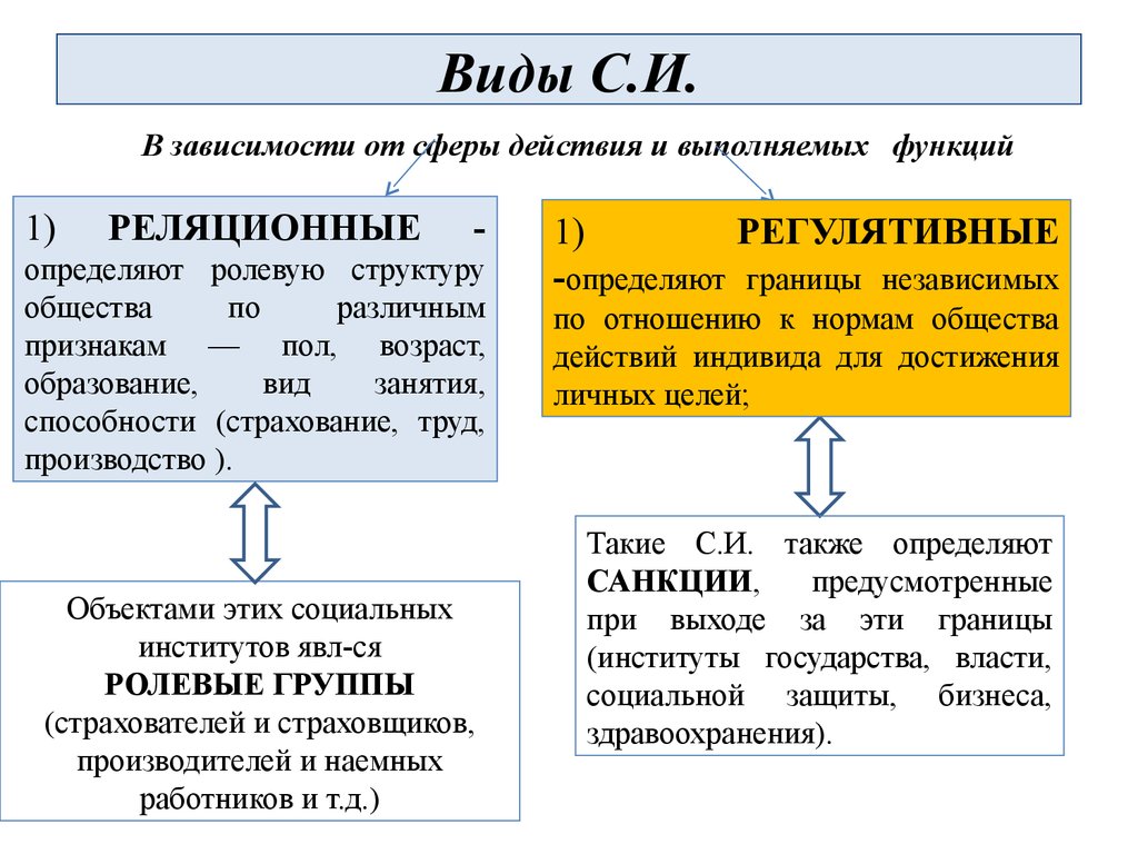 Виды социальных функций. Реляционные социальные институты. Виды и функции социальных институтов. Какие функции выполняют социальные институты.