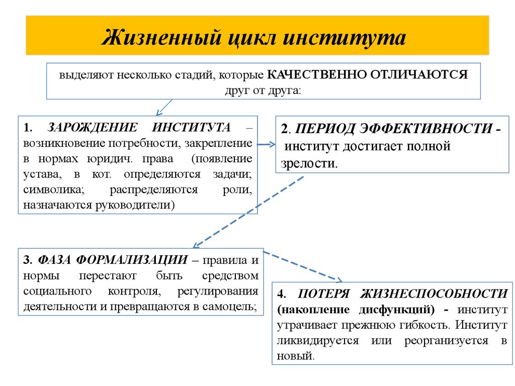 Презентация социология социальные институты