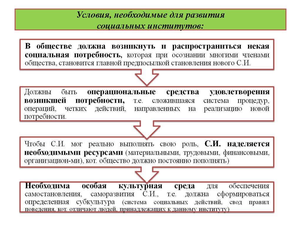 Развитие осуществлялось. Условия формирования социального института. Предпосылки и возникновения соц институтов. Этапы становления социальных институтов. Предпосылки возникновения социальных институтов.