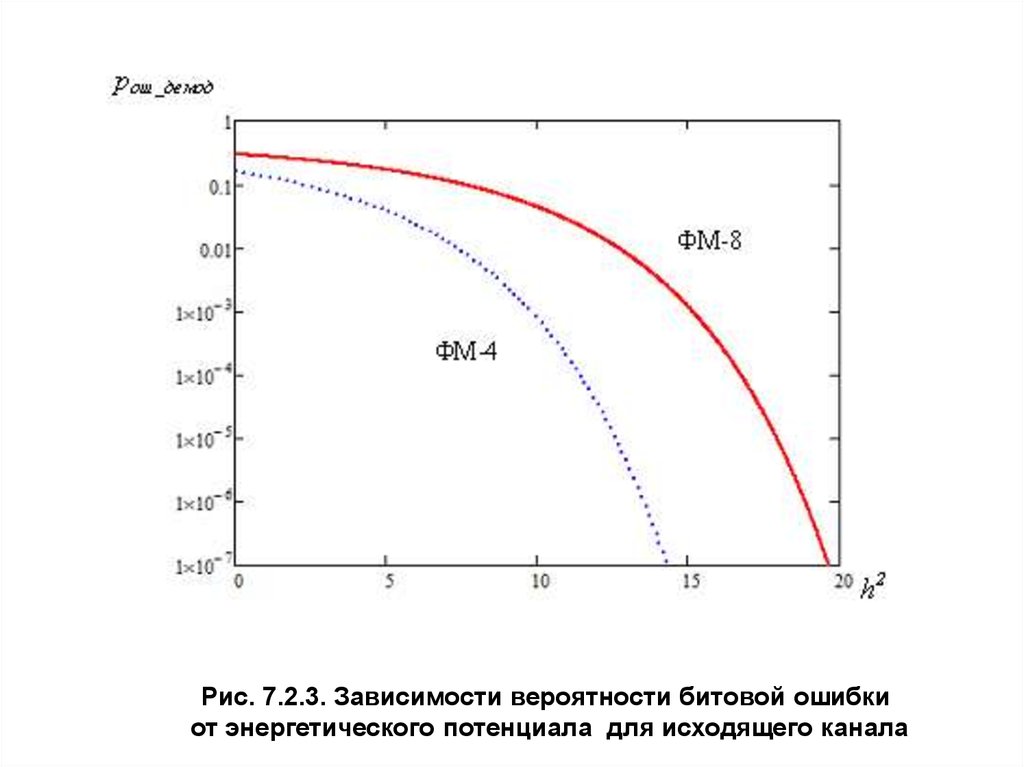 Зависимости 2. Зависимость битовой вероятности ошибки от отношения сигнал/шум. Вероятность битовой ошибки. Вероятность битовой ошибки от отношения сигнал шум. Зависимость вероятности битовой ошибки от соотношения сигнал/шум.