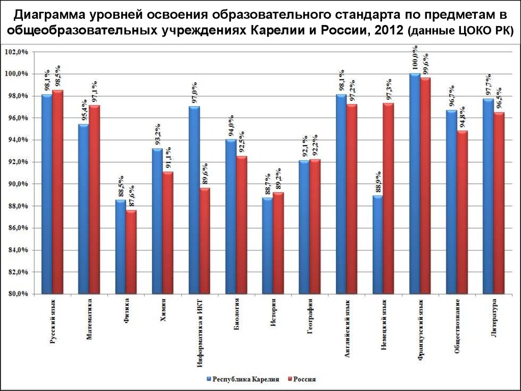 Диаграмма уровень образования