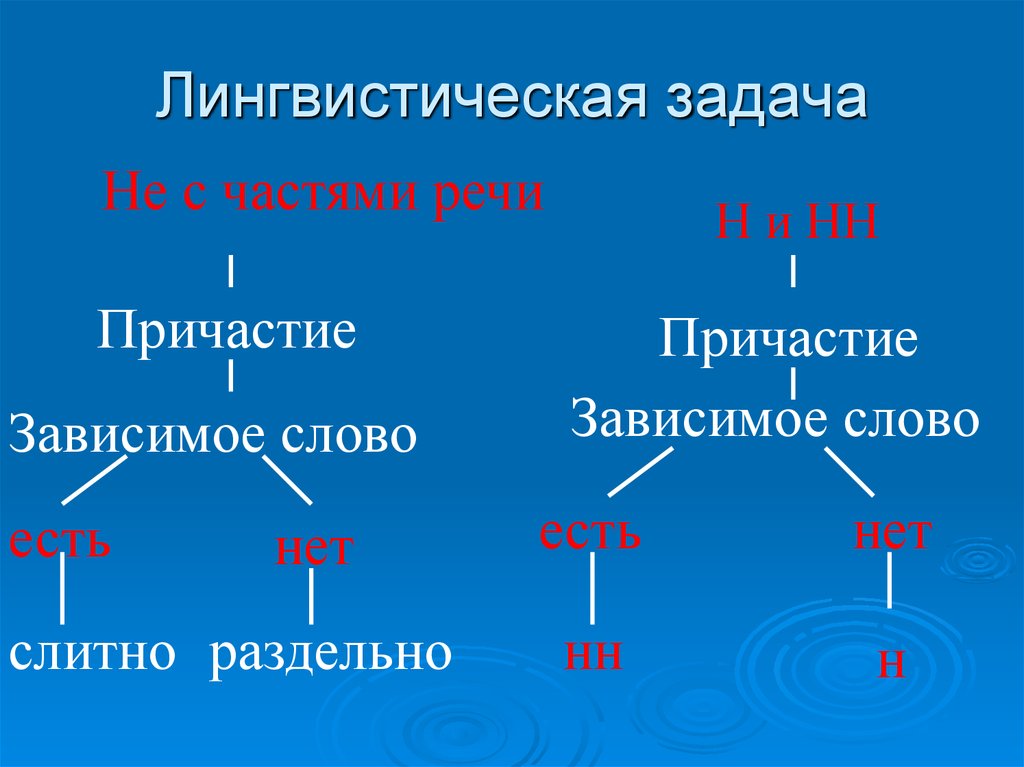 Как определить зависимое. Как найти Зависимое слово у причастия. Как определить Зависимое слово у причастия. Как найти зависимые слова у причастий. Зависимое слово у причастий.