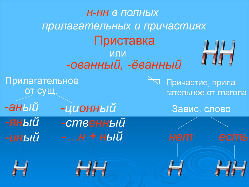 Еванная. Приставки причастий. Ованный еванный. Причастие без приставки. Н И НН.