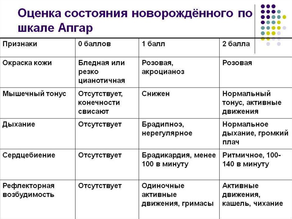 Состояние новорожденного по шкале апгар