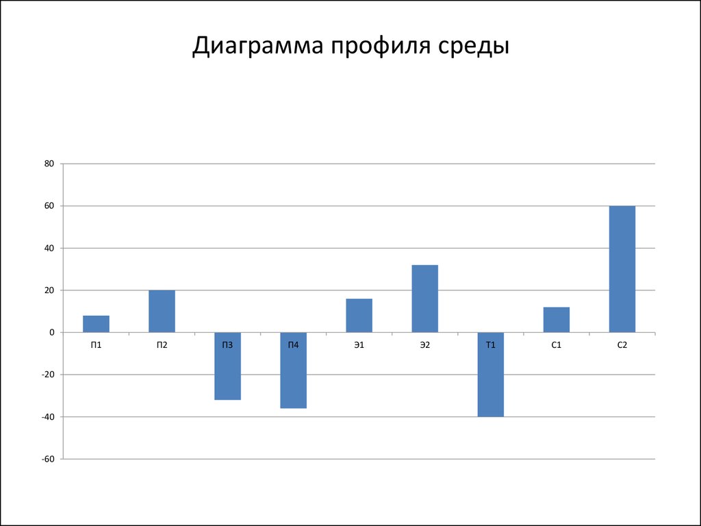 Диаграмма профиля