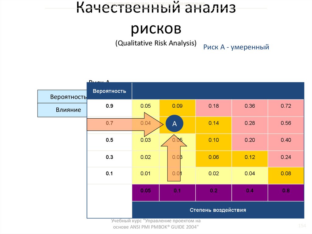 Вероятность ис. Качественный анализ риска таблица. Анализ и оценка рисков. Анализ рисков проекта. Оценка рисков проекта.