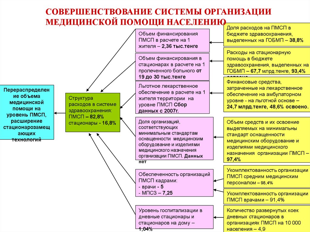 Структура медицинской помощи в виде схемы