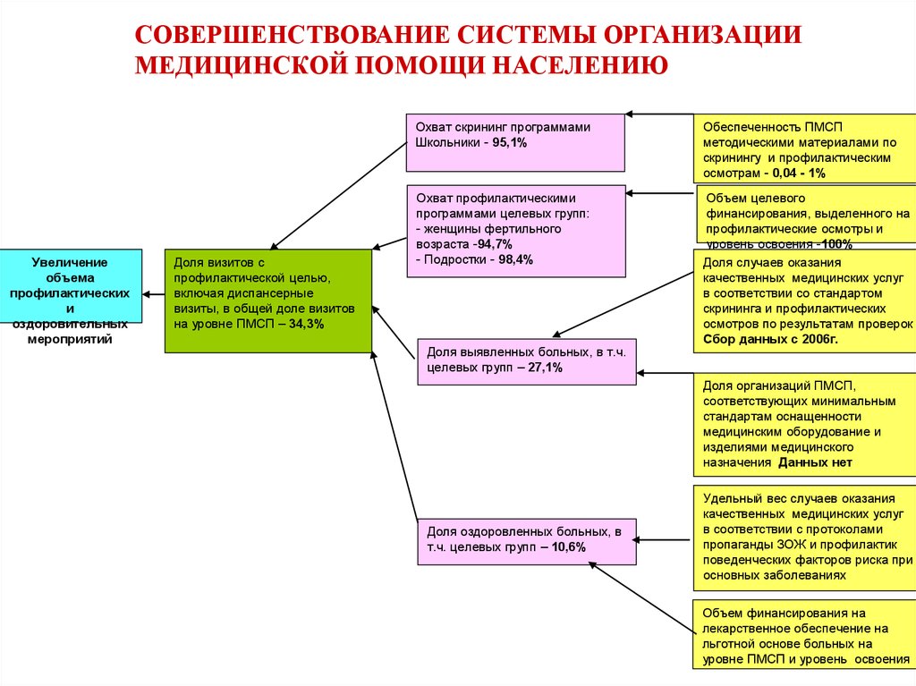 Медицинские организации первичной медико санитарной помощи. Структура первичной медико-санитарной помощи. Структура и организация работы учреждений медико санитарной помощи. Структура здравоохранения ПМСП. Медицинские учреждения первичная медико санитарная помощь.