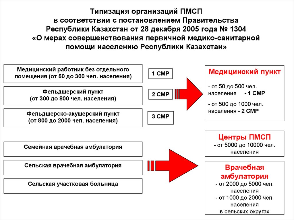 Организация первичной медицинской помощи. Организация первичной медицинской помощи на предприятиях. Типы медицинских организаций ПМСП. Медицинские учреждения первичного звена. Виды медицинских организаций ПМСП схема.