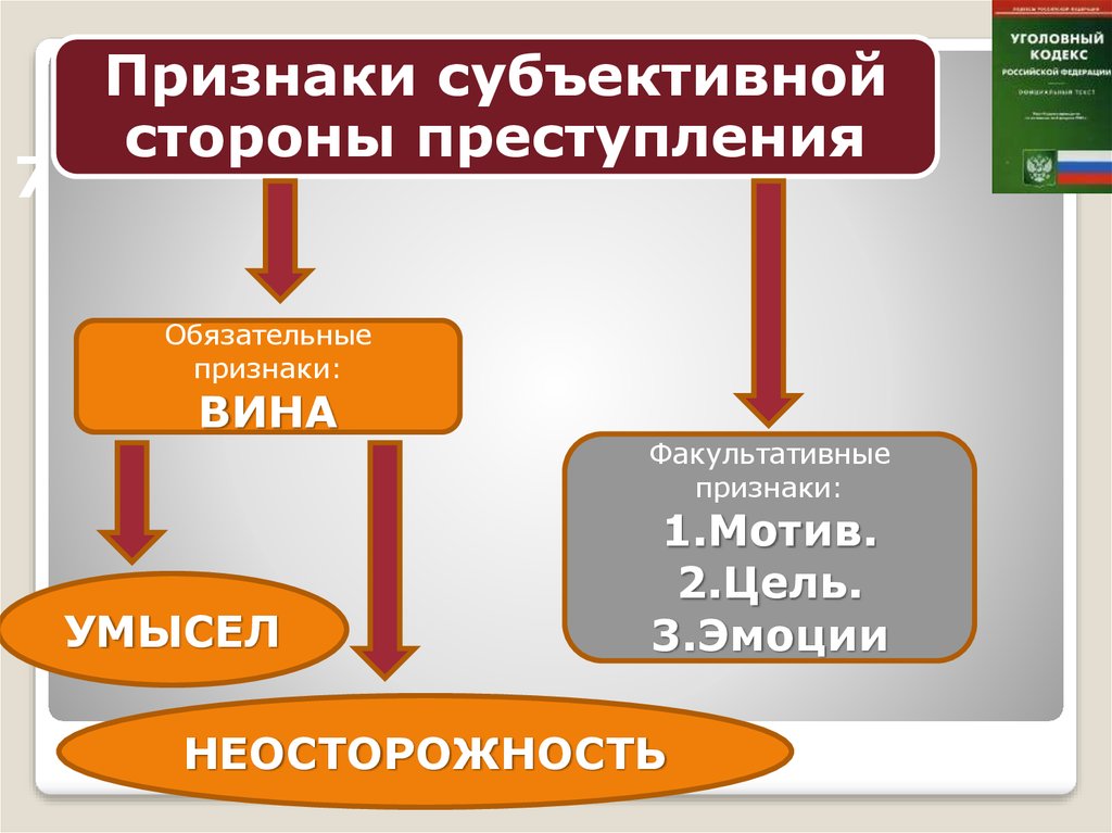 Обязательные признаки ук. Признаки субъективной стороны преступления. Обязательные признаки субъективной стороны преступления. Признаки субъективной стороны правонарушения. Обязательные и факультативные признаки субъективной стороны.