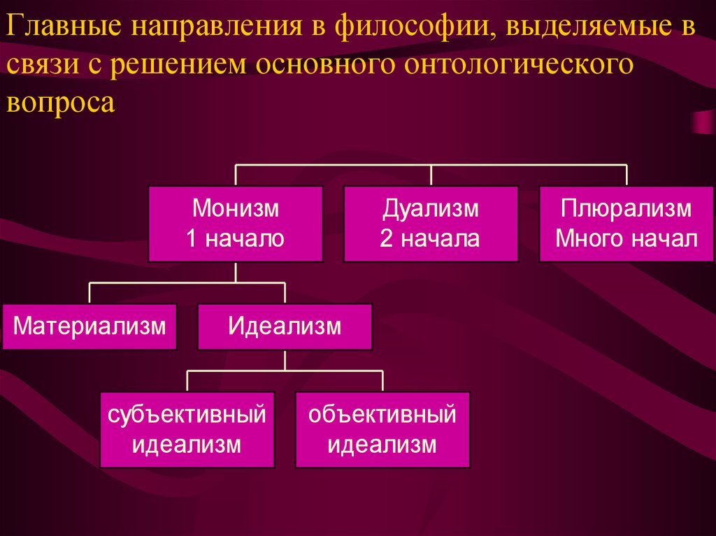 Центральной проблемой философии. Основные направления философии. Основные философские направления. Назовите основные направления в философии. Направления философии кратко.