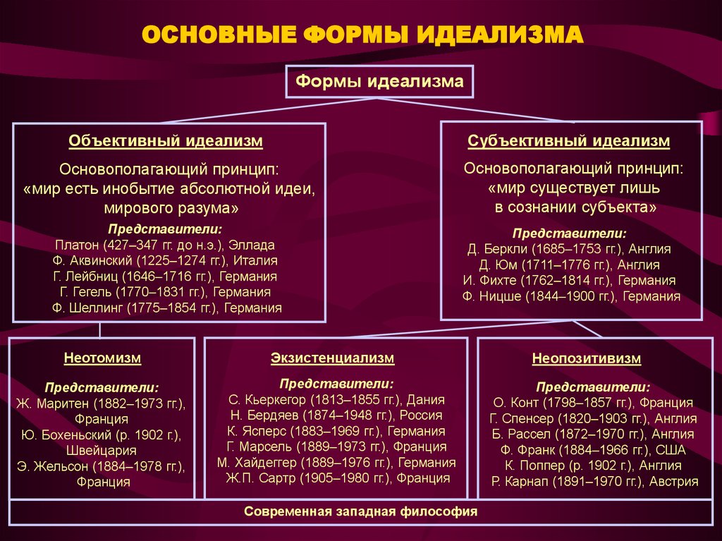 Объективный идеализм презентация