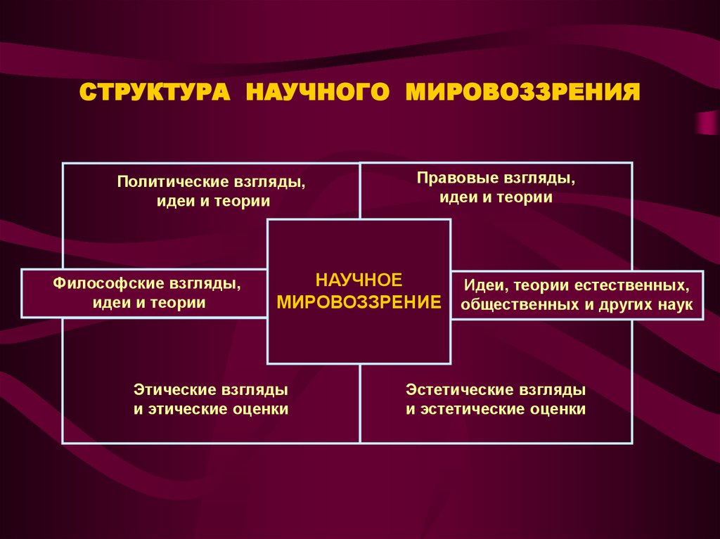 Научное знание мировоззрение. Структура научного мировоззрения. Основные компоненты научного мировоззрения:. Структурные компоненты научного мировоззрения. Основы научного мировоззрения.