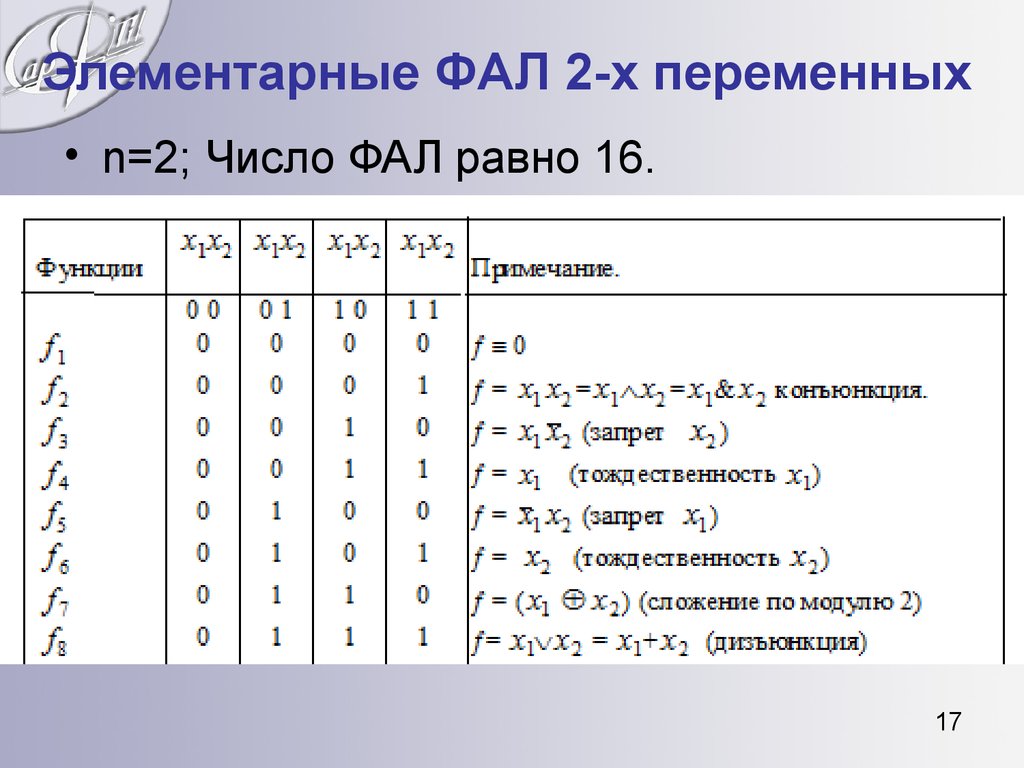 Число переменных 4. Элементарные функции алгебры логики. Элементарные фал. Функции алгебры логики двух переменных. Элементарные функции алгебры логики от двух переменных.