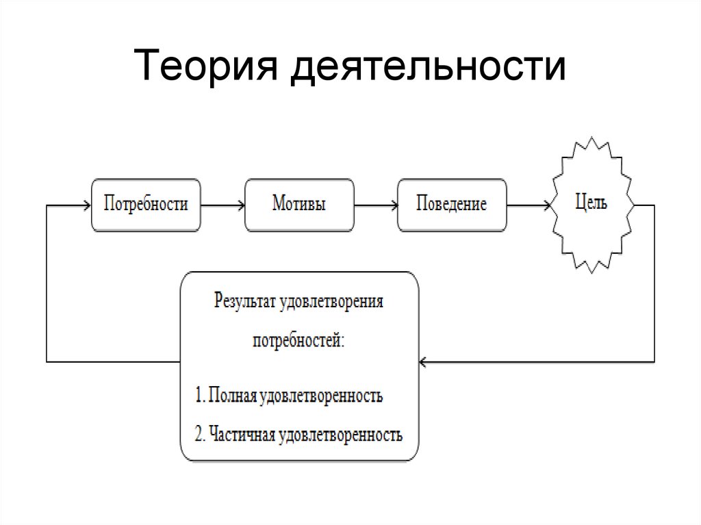 Деятельность по образцу. Теория деятельности а.н Леонтьева. Теория деятельности Рубинштейна схема. Леонтьев теория деятельности. Психология деятельности. Психологическая теория деятельности..