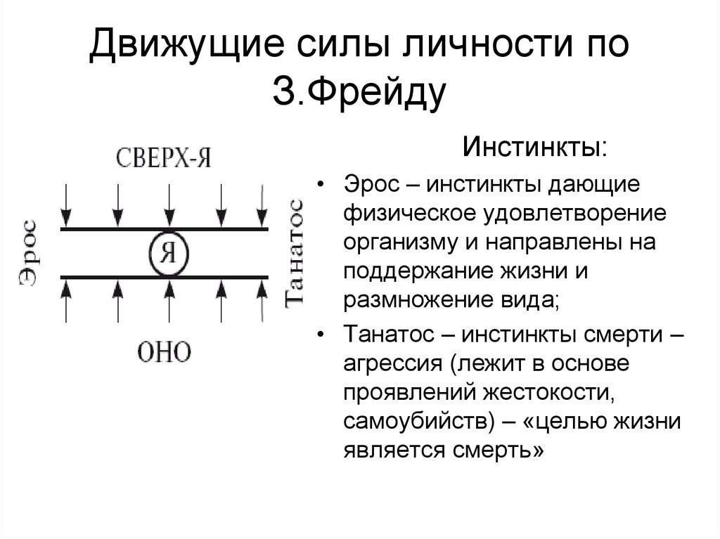 Движущие силы личности. Движущие силы развития по Фрейду. Движущие силы развития личности Фрейд. Движущие силы развития личности в психоанализе. Движущие силы психического развития по Фрейду.