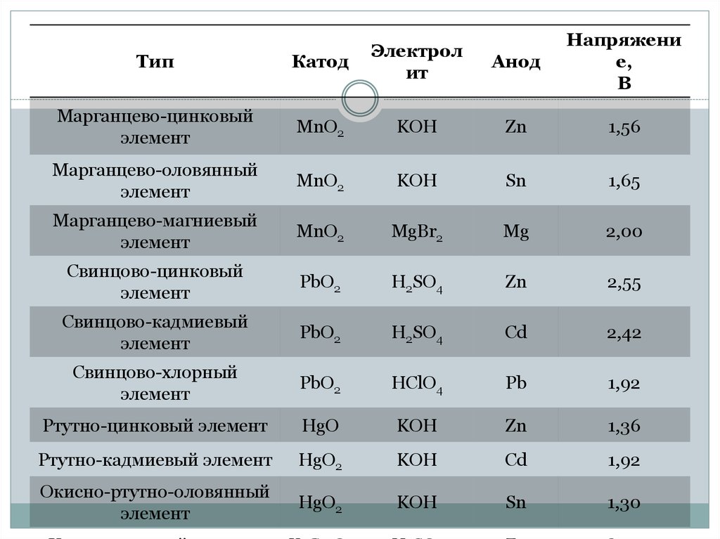 Описание 44. Химические источника тока марганцово-цинковые. Ртутно-цинковый элемент. Типы термокатодов. Катоды разновидности.