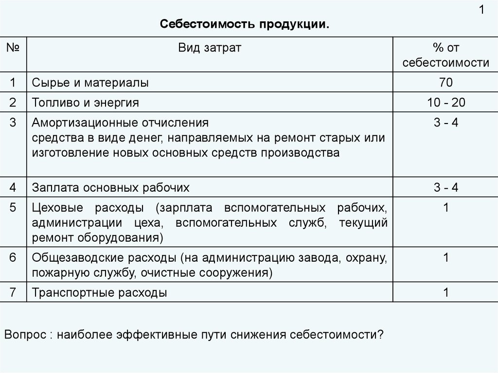 Себестоимость продукции презентация