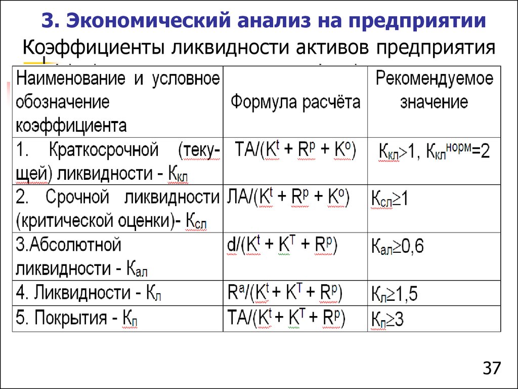 Оценка ликвидности актива. Таблица коэффициентов ликвидности баланса. Анализ коэффициентов ликвидности. Показатели ликвидности а1. Таблица ликвидности баланса формулы.