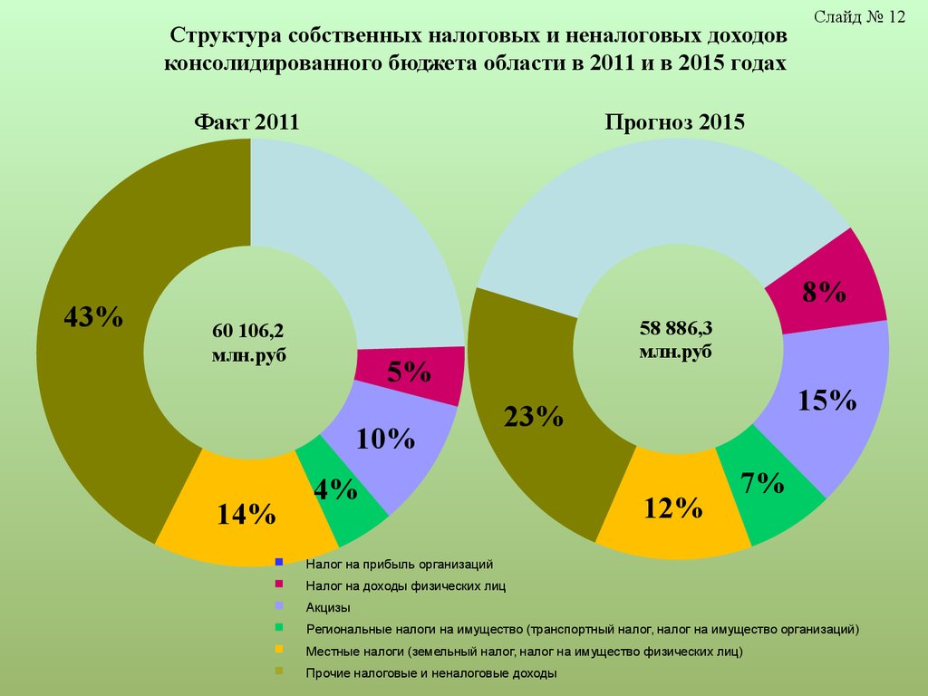 Частично консолидированный