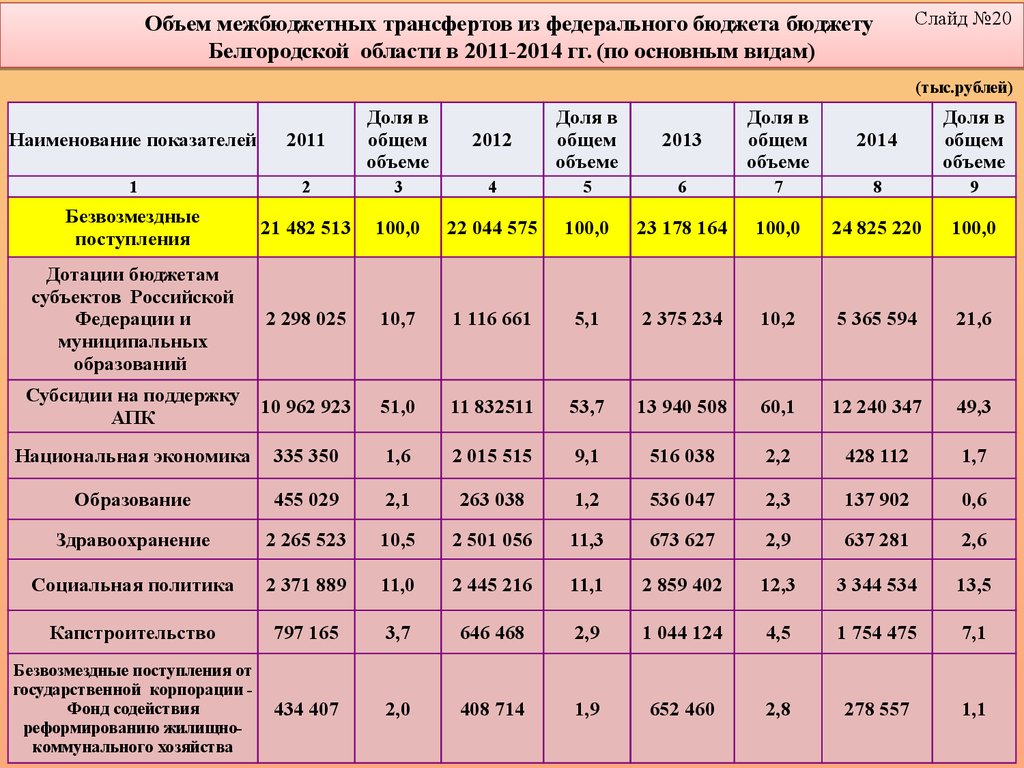 Консолидированный бюджет томской области схема