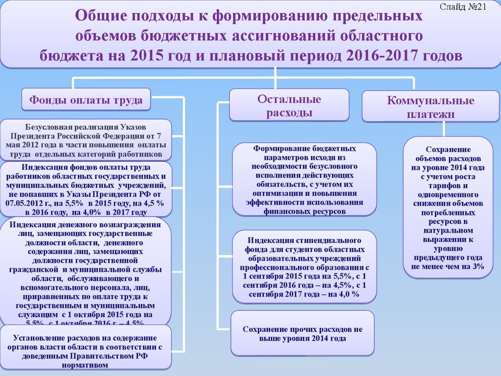 Формирование объемов. Лица замещающие государственные должности это. Подходы к формированию бюджета. Основные подходы к формированию бюджетных расходов.. Индексации денежного содержания.