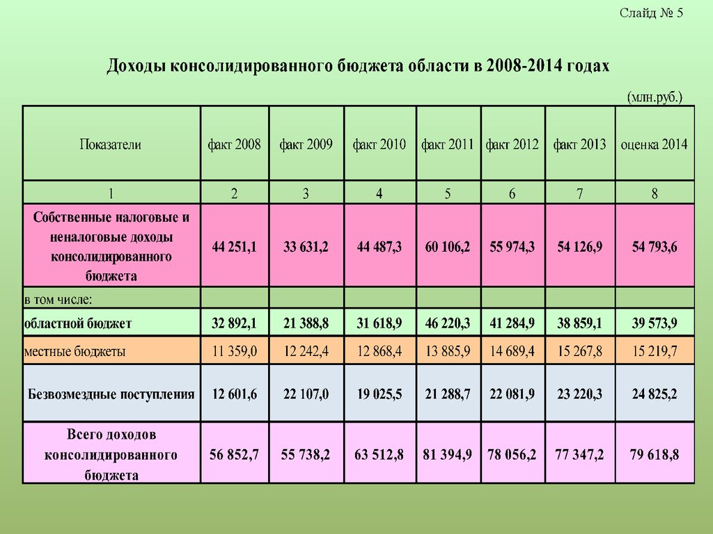 Консолидированный бюджет томской области схема