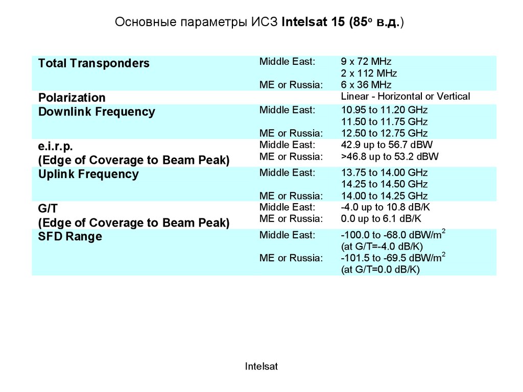 Основные параметры ИСЗ Intelsat 15 (85о в.д.)