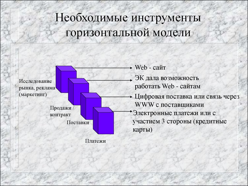 Мод исследование. Модели электронного бизнеса. Модели электронной коммерции. Инструменты электронной коммерции. Составляющие электронного бизнеса.