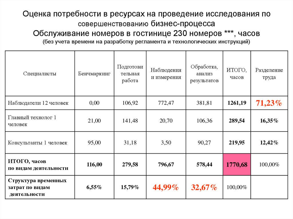 Потребности гостиницы. Оценка потребности в ресурсах. Потребности гостя в гостинице. Оценка материалов в гостинице. Нужды потребности в гостинице.