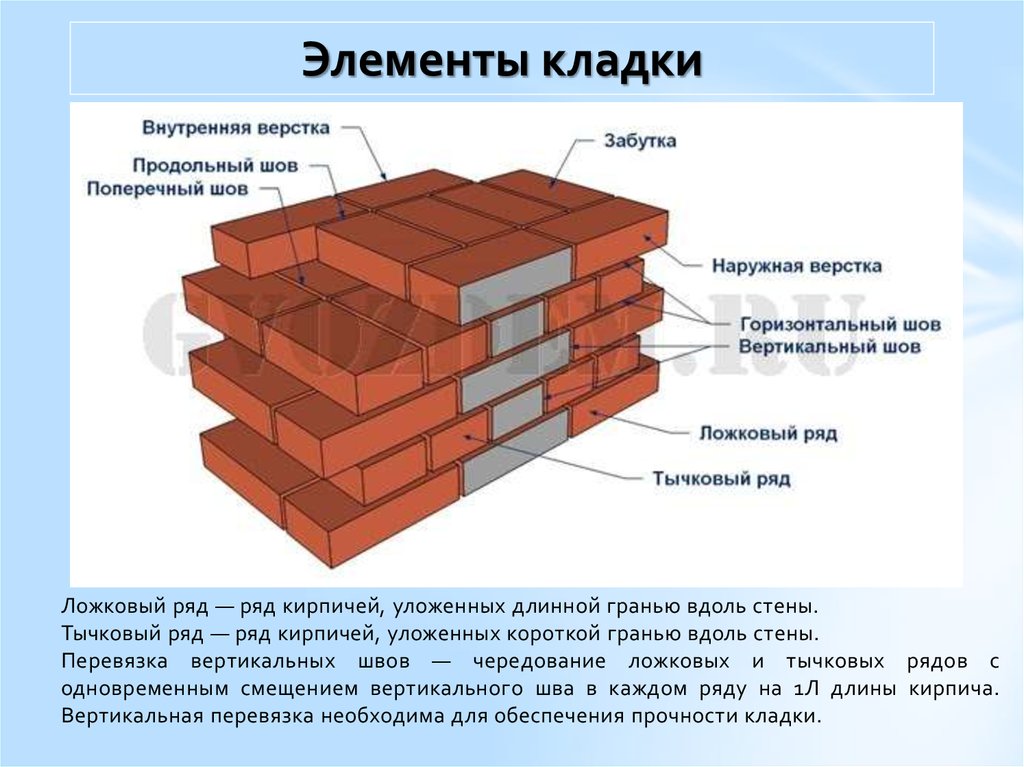 Кладка карниза из кирпича