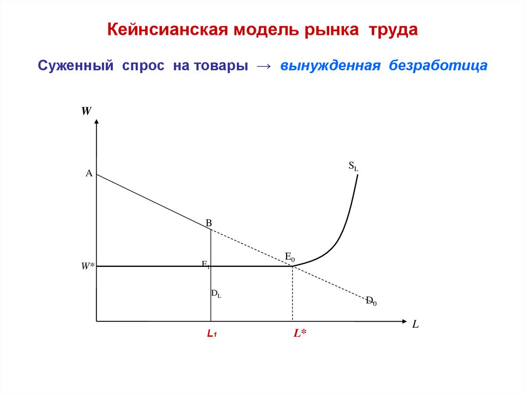 Спрос на труд рисунок