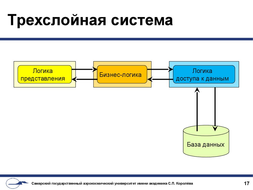 Бизнес логика проекта