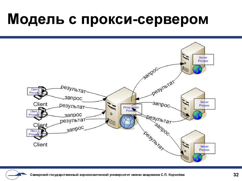 Использование прокси сервера. Схему функционирования proxy-сервера. Прокси сервер схема. Прокси сервер простыми словами. Схема работы прокси сервера.