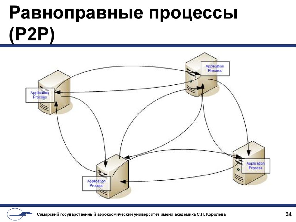 P процессы. P2p процесс. P2p архитектура. P процесс. P2p что это простыми словами.