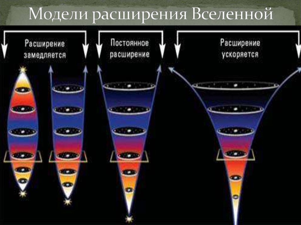 Расширение мод. Модель расширяющейся Вселенной Фридмана. 3.1. Модель расширяющейся Вселенной Фридмана. Модель Вселенной Фридмана схема. Модель расширяющейся Вселенной Фридмана кратко.