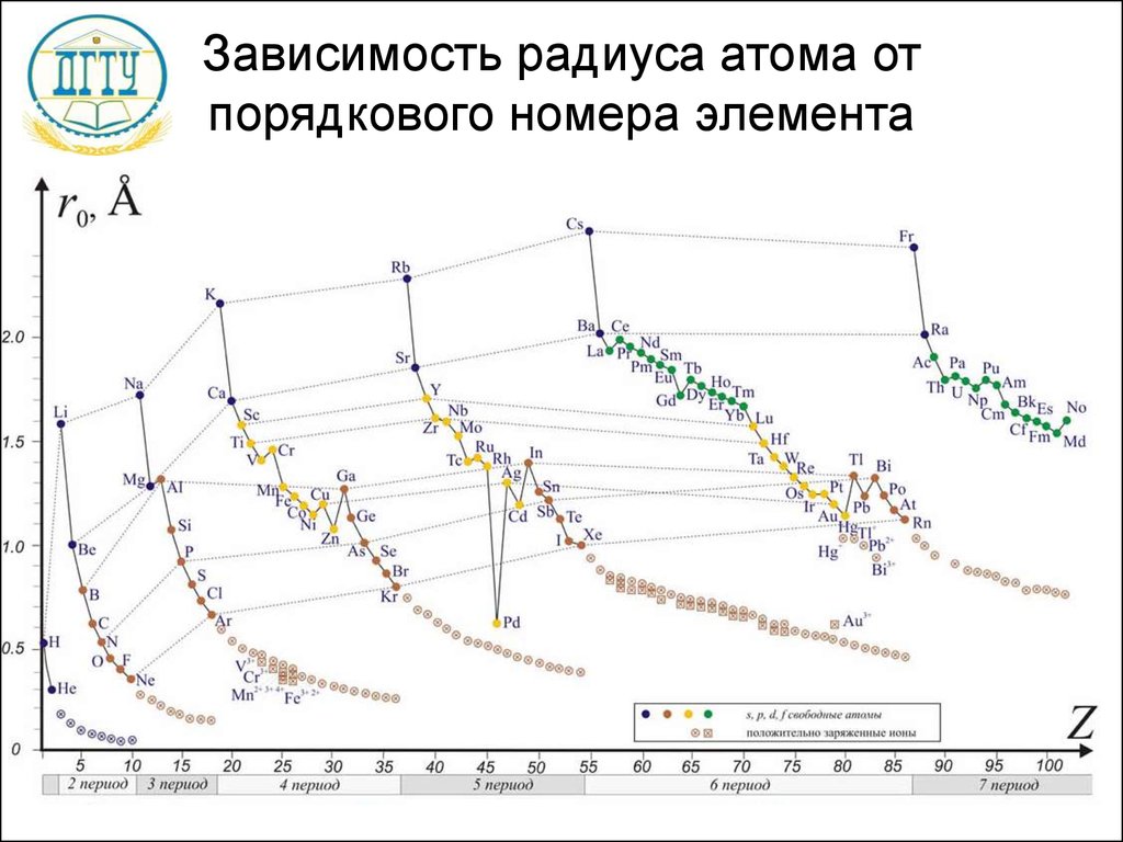 Зависимость радиуса. Зависимость радиуса атома от порядкового номера. График зависимости радиуса атома от порядкового номера. Зависимость ралиуа атома отпорялкатномера. Радиус атома в зависимости от.