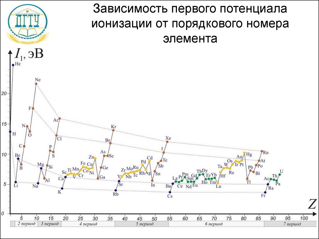 1 зависимость. Потенциал ионизации элементов. Таблица потенциалов ионизации элементов. Первый потенциал ионизации атома. Первые потенциалы ионизации элементов.