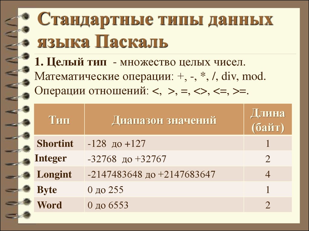 Типа данных языка паскаль. Числовые типы данных в Паскале. Стандартные типы данных языка Паскаль. Целые типы данных в Паскале. Целый Тип данных в Паскаль.